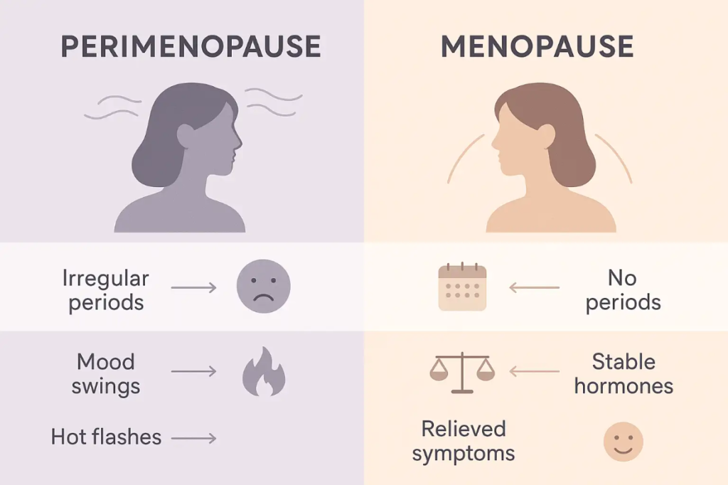 Illustration comparing perimenopause and menopause, highlighting symptoms like irregular periods, mood swings, and hot flashes for perimenopause, versus no periods and stable hormones for menopause, with emotive icons representing feelings.